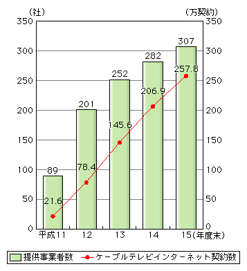 図表[2]　ケーブルテレビインターネット提供事業者数と契約数の推移