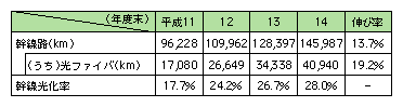 図表[3]　ケーブルテレビの幹線光化率の推移