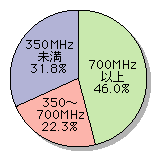 図表[4]　自主放送を行う許可施設数の帯域別比率（平成14年度末）