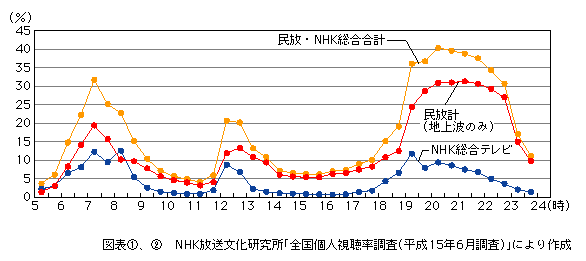 図表[2]　30分ごとの平均視聴率（平日平均）