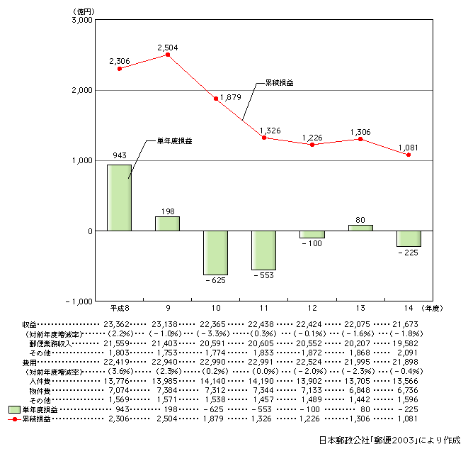 図表　郵便事業損益（決算）の推移