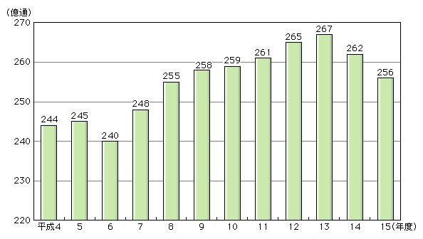 図表[1]　総引受郵便物数の推移