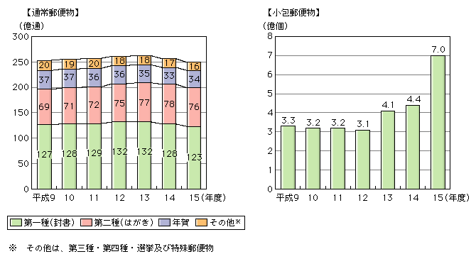 図表[2]　内国郵便物数の推移