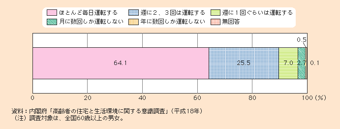 図1-2-67 自分で自動車を運転する高齢者の運転頻度