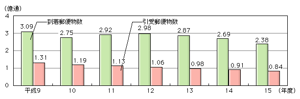 図表[3]　国際郵便物数の推移