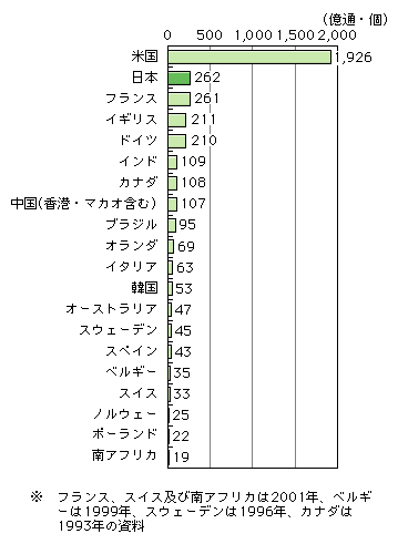 図表[4]　各国・地域の総引受郵便物数（2002年度、上位20か国・地域）