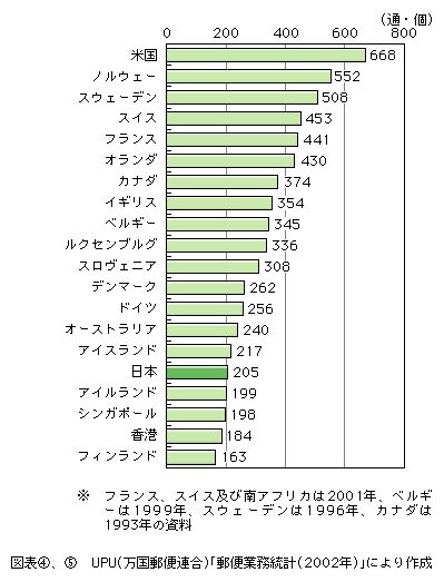 図表[5]　各国・地域の国民1人当たりの年間差出郵便物数（2002年度、上位20か国・地域）