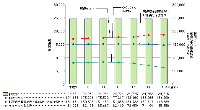 図表[1]　郵便を取り扱う施設数の推移