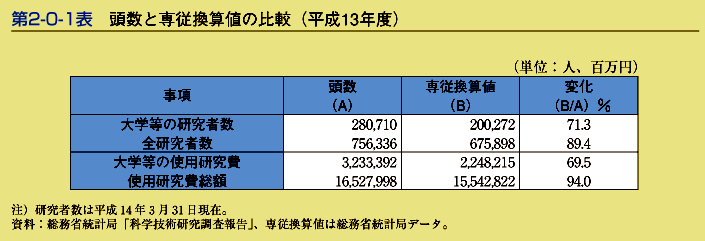 第2-0-1表　頭数と専従換算値の比較(平成13年度)