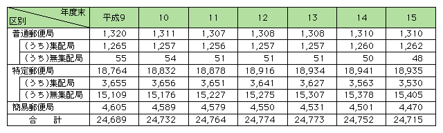 図表[2]　郵便局数の推移