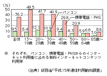 図表[1]　有料インターネットコンテンツ世代別利用率※