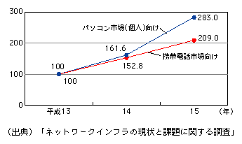 図表[2]　インターネットコンテンツ市場の推移（平成13年を100として指数化）