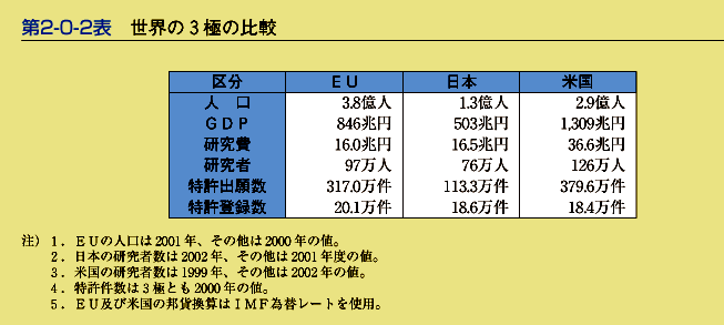 第2-0-2表　世界の3極の比較