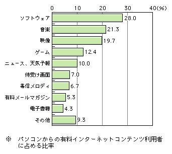 図表[3]　パソコンからの有料インターネットコンテンツの利用内容（複数回答）※