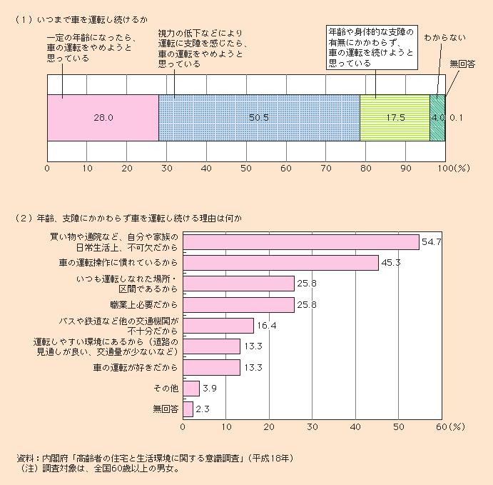 図1-2-68 今後の運転に関する意向