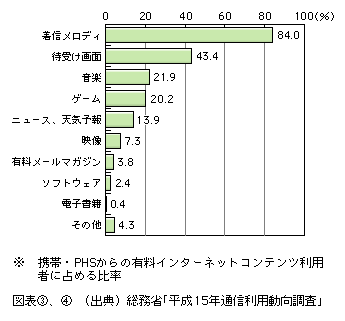 図表[4]　携帯電話・PHSからの有料インターネットコンテンツの利用内容（複数回答）※