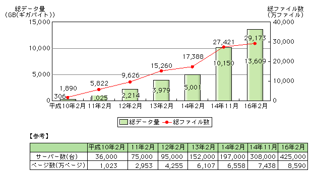 図表[1]　インターネットコンテンツ量の推移（JPドメイン対象）