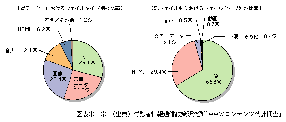 図表[2]　コンテンツのファイルタイプ別比率（平成16年2月）