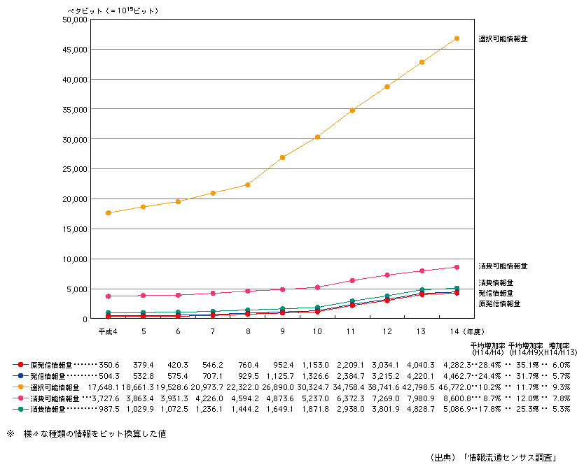 図表　我が国における各種情報流通量の推移