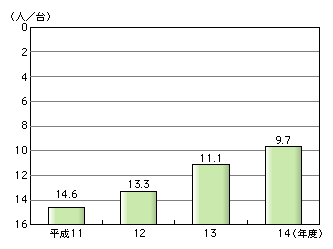 図表[1]　公立学校におけるコンピュータ1台当たりの児童生徒数の推移