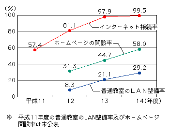 図表[2]　公立学校におけるインターネット整備率の推移