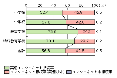 図表[3]　公立学校におけるインターネット接続内訳（平成14年度）