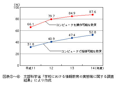 図表[4]　公立学校におけるコンピュータを操作・指導可能な教員の比率の推移