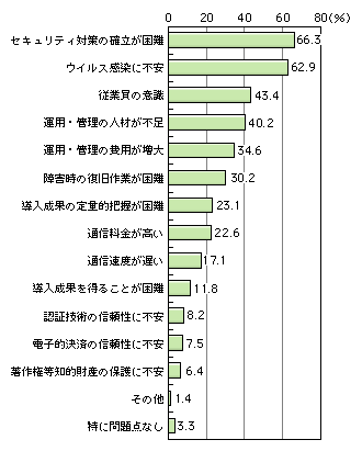 図表[1]　企業における情報通信ネットワーク利用上の問題点