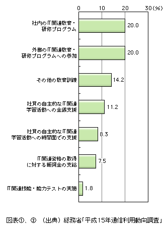 図表[2]　企業における従業員のIT教育の実施状況