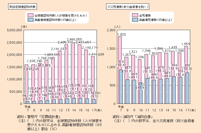 図1-2-69 犯罪、火災による高齢者の被害の推移