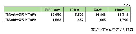 図表[3]　IT関連の修士・博士課程修了者数の推移