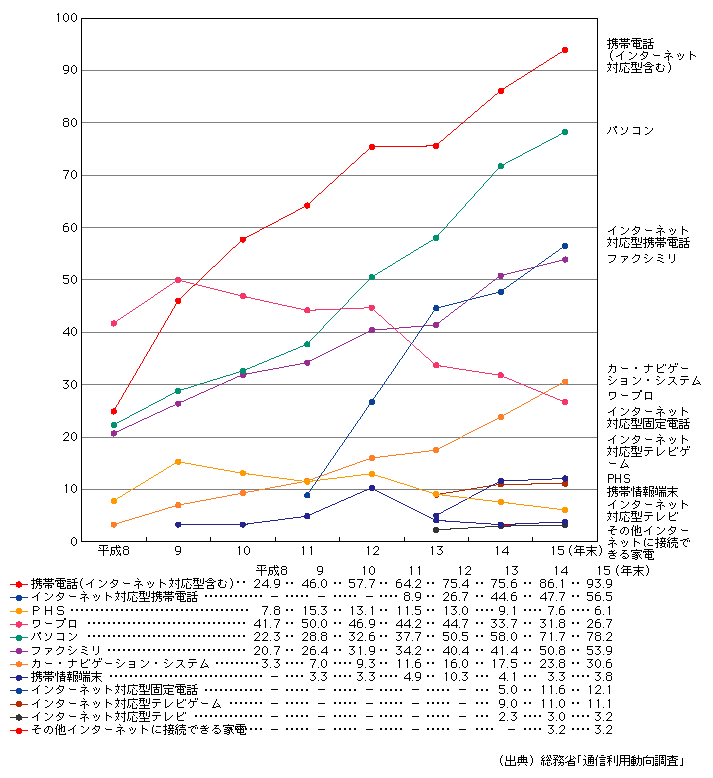 図表[1]　主な情報通信機器の保有率（世帯）の推移