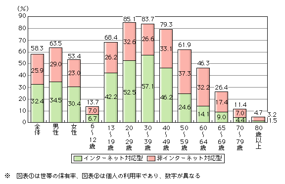 図表[2]　携帯電話・PHSの利用率（個人※）（平成15年末）