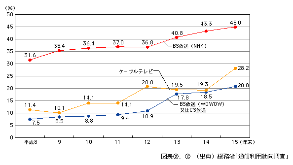 図表[3]　衛星放送・ケーブルテレビ世帯加入率（世帯）の推移