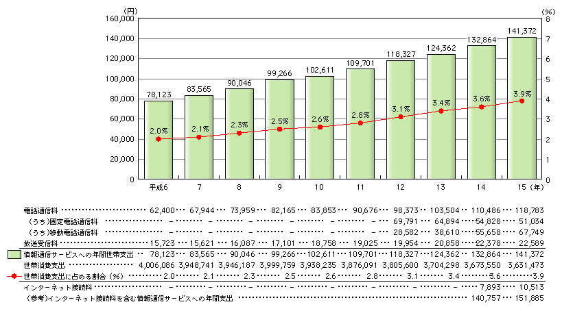 図表[1]　情報通信サービスへの年間世帯支出の推移