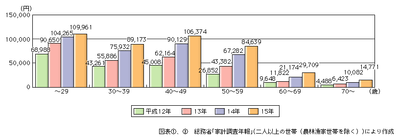 図表[2]　世帯主年齢別の移動電話通信料への年間世帯支出の推移