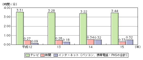 図表[1]　1日当たり平均メディア利用時間の推移（全体平均）