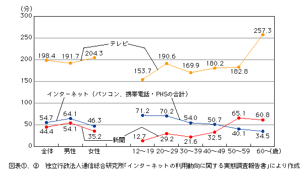 図表[2]　性別・世代別1日当たり平均メディア利用時間（平成15年、利用者平均）