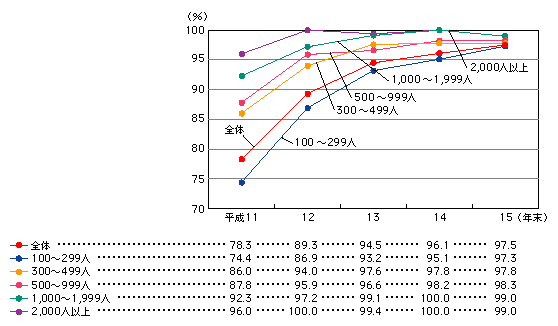 図表[1]　企業におけるインターネット利用率の推移