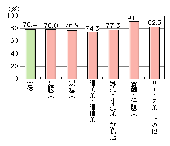 図表[2]　産業別ホームページ開設率