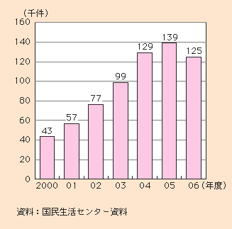 図1-2-70 契約当事者が70歳以上の消費相談件数