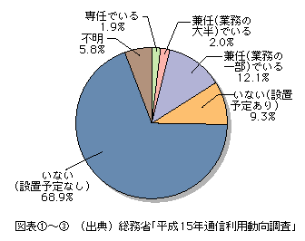 図表[3]　CIOの設置状況