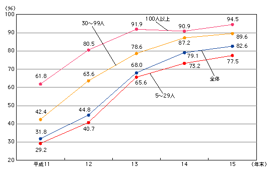 図表[1]　事業所におけるインターネット利用率の推移