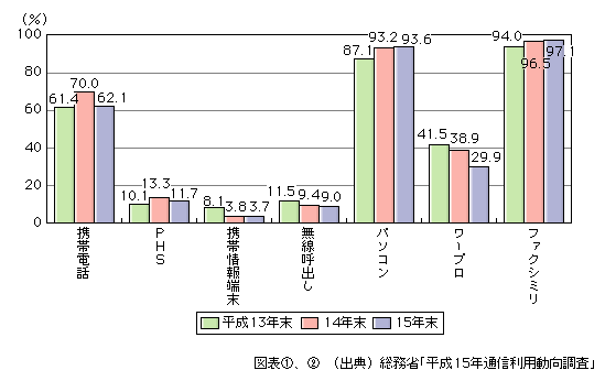 図表[2]　事業所における情報通信機器保有率の推移