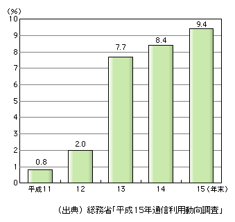 図表[1]　企業におけるテレワーク実施率の推移