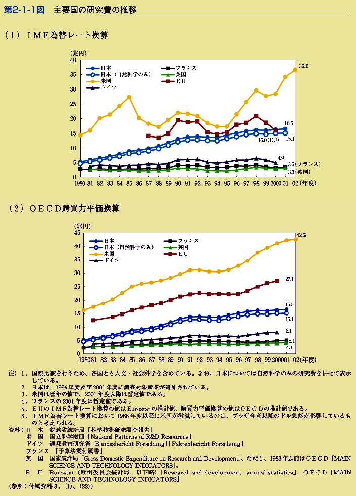 第2-1-1図　主要国の研究費の推移