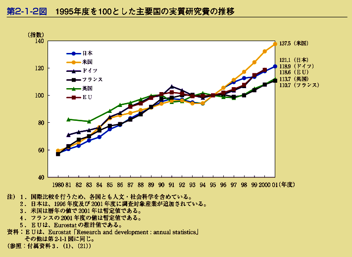 第2-1-2図　1995年度を100とした主要国の実質研究費の推移