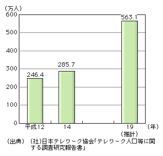 図表[2]　我が国のテレワーク人口の推移