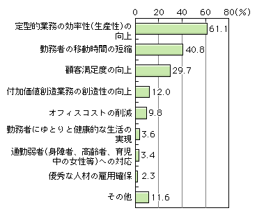 図表[3]　企業におけるテレワークの導入目的（複数回答）