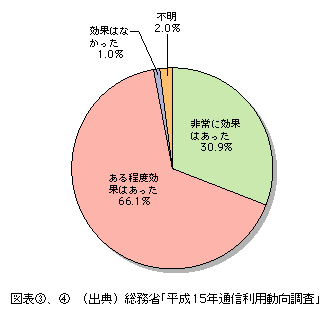 図表[4]　企業におけるテレワークの導入効果